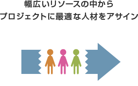 幅広いリソースの中からプロジェクトに最適な人材をアサイン